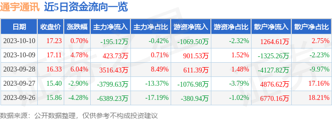 通宇通讯（002792）10月11日10点57分触及涨停板