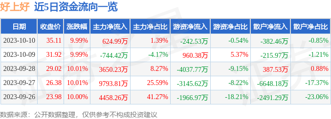 好上好（001298）10月11日14点41分触及涨停板