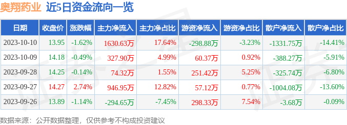 奥翔药业（603229）10月11日9点33分触及涨停板