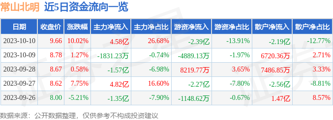 常山北明（000158）10月11日9点39分触及涨停板