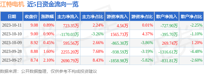 江特电机（002176）10月12日10点3分触及涨停板