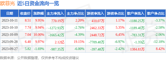 欧菲光（002456）10月12日14点53分触及涨停板