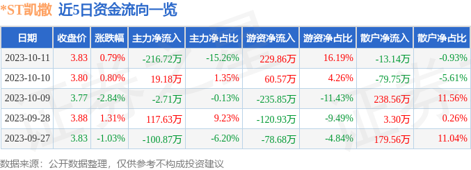 *ST凯撒（000796）10月12日14点6分触及跌停板