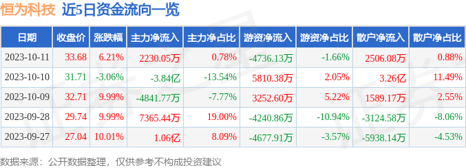 恒为科技（603496）10月12日9点51分触及涨停板