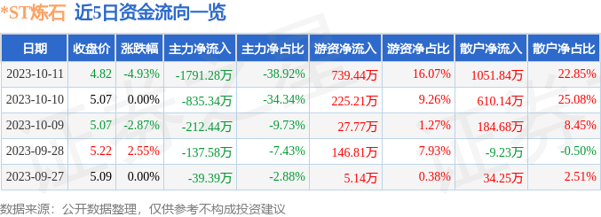 *ST炼石（000697）10月12日9点48分触及跌停板