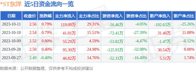 *ST东洋（002086）10月12日9点30分触及涨停板