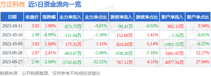 方正科技（600601）10月12日13点47分触及涨停板