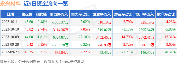 永兴材料（002756）10月12日14点5分触及涨停板