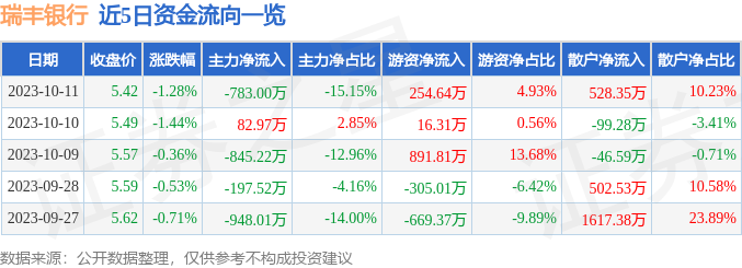 瑞丰银行（601528）10月12日9点30分触及涨停板