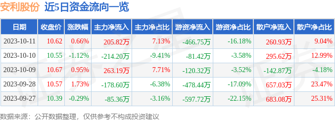 安利股份（300218）10月12日13点48分触及涨停板