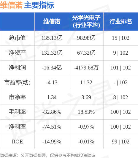 维信诺（002387）10月13日9点38分触及涨停板