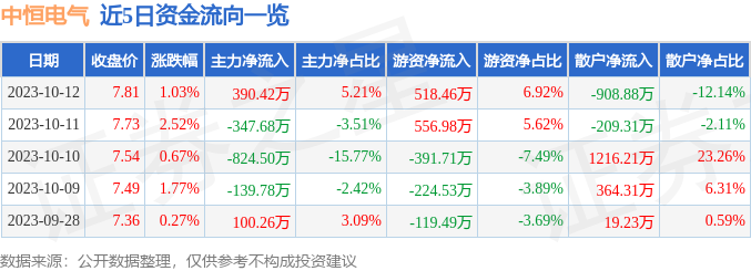 中恒电气（002364）10月13日11点19分触及涨停板