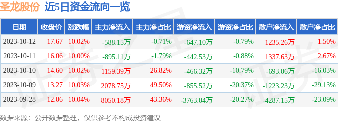 圣龙股份（603178）10月13日9点31分触及涨停板