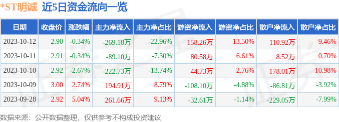 *ST明诚（600136）10月13日13点19分触及涨停板