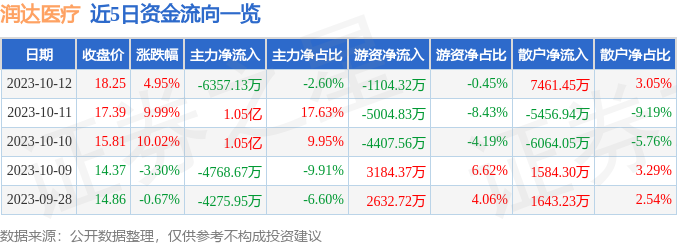 润达医疗（603108）10月13日14点9分触及涨停板