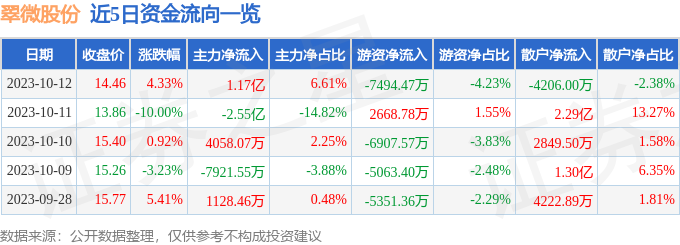 翠微股份（603123）10月13日14点50分触及涨停板