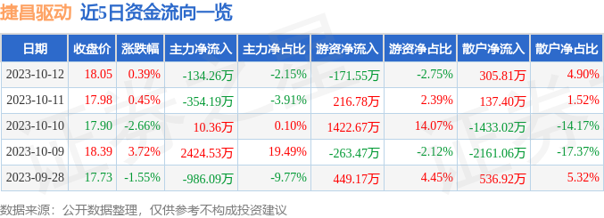 捷昌驱动（603583）10月13日14点6分触及涨停板