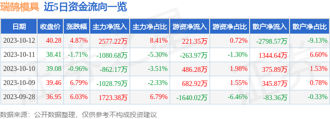 瑞鹄模具（002997）10月13日10点34分触及涨停板