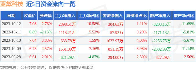 蓝黛科技（002765）10月13日10点40分触及涨停板