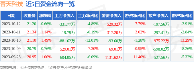 普天科技（002544）10月13日13点2分触及涨停板