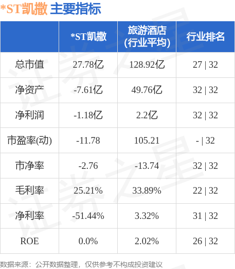 *ST凯撒（000796）10月13日9点48分触及跌停板