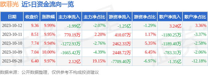 欧菲光（002456）10月13日10点7分触及涨停板