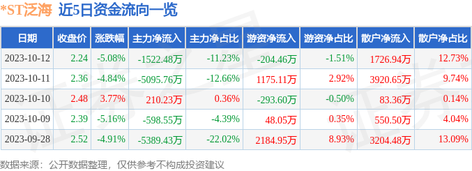 *ST泛海（000046）10月13日9点54分触及跌停板