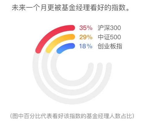 近60%基金经理“盯上”一机会