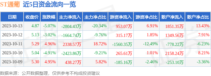 ST通葡（600365）10月16日14点39分触及跌停板