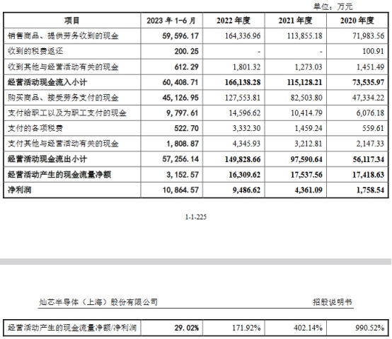 灿芯股份营收净利双升研发费率低 保荐机构先投后保