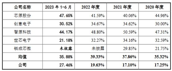 灿芯股份营收净利双升研发费率低 保荐机构先投后保