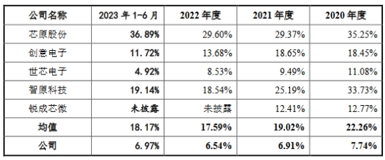 灿芯股份营收净利双升研发费率低 保荐机构先投后保