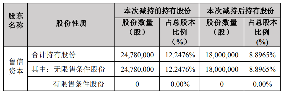 三元生物股东减持678万股 2022上市即巅峰超募26.5亿