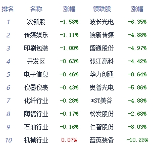 收评：沪指高开高走涨近1% 有色金属板块领涨