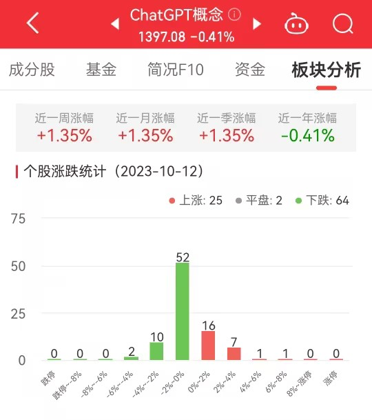 ChatGPT概念板块跌0.41% 卫宁健康涨6.58%居首