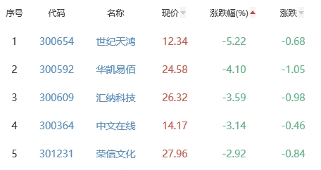 ChatGPT概念板块跌0.41% 卫宁健康涨6.58%居首