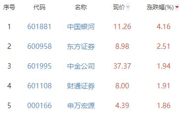 证券板块涨1.04% 中国银河涨4.16%居首