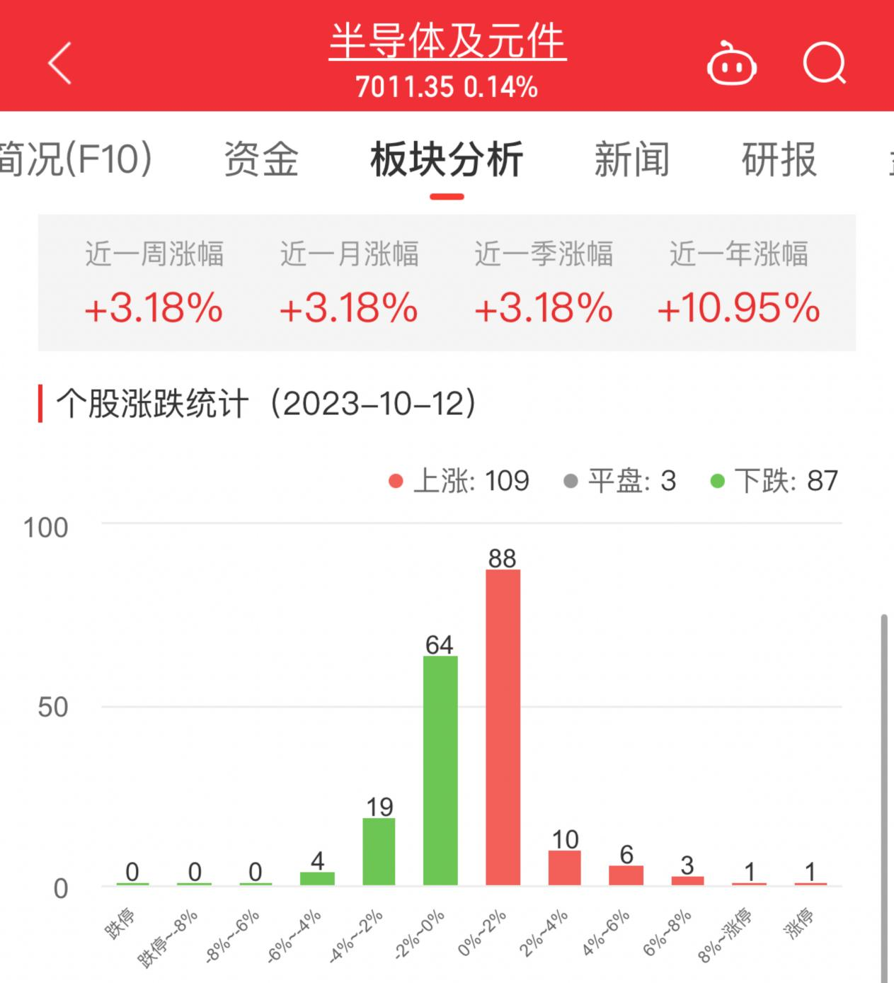 半导体板块涨0.14% 方正科技涨9.93%居首