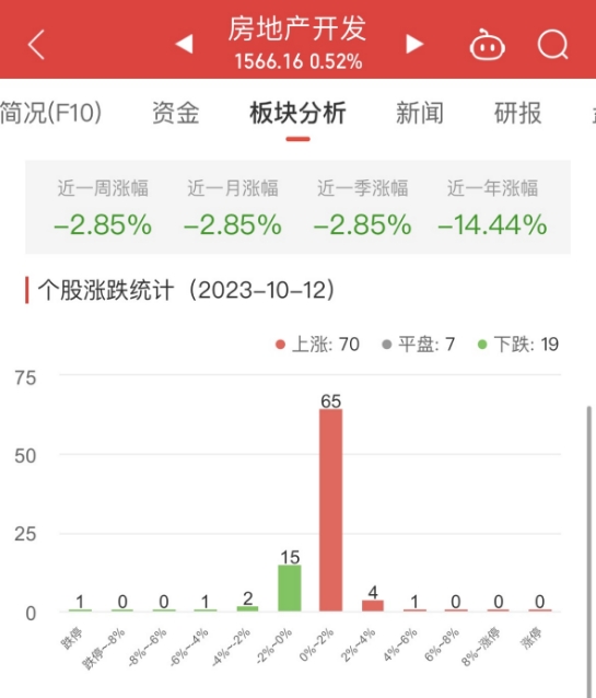 房地产开发板块涨0.52% 光明地产涨4.05%居首