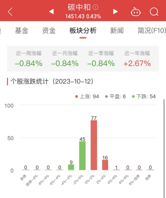 碳中和板块涨0.43% 元琛科技涨5.14%居首