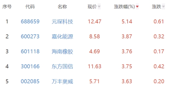 碳中和板块涨0.43% 元琛科技涨5.14%居首