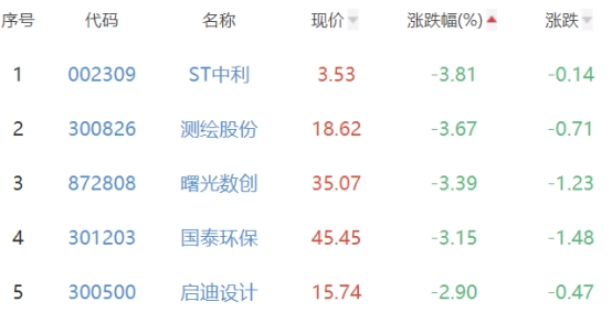 碳中和板块涨0.43% 元琛科技涨5.14%居首