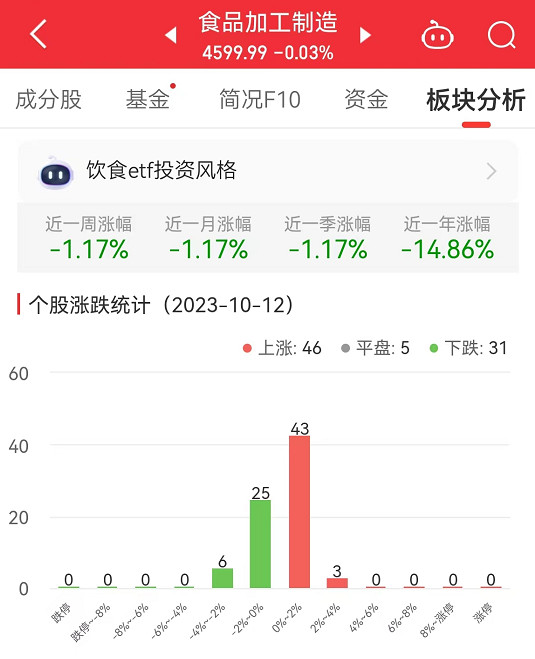 食品加工制造板块跌0.03% 莲花健康涨2.91%居首