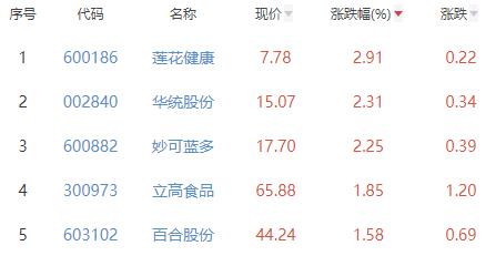 食品加工制造板块跌0.03% 莲花健康涨2.91%居首