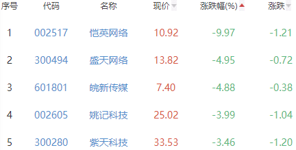 网络游戏板块跌0.8% 方正科技涨9.93%居首