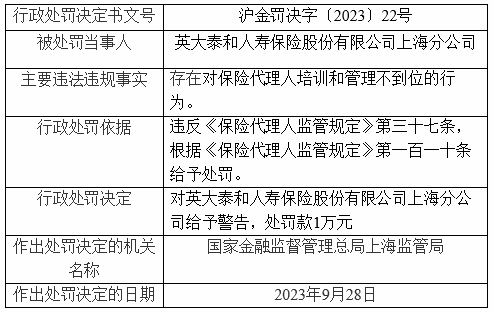 英大人寿上海被罚 对保险代理人培训和管理不到位