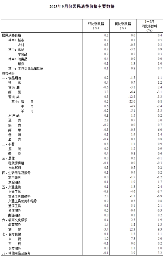 2023年9月份CPI同比持平 环比上涨0.2%