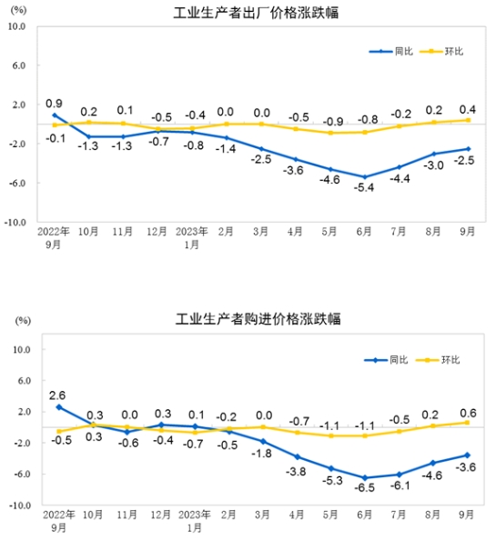 2023年9月份PPI同比下降2.5% 环比上涨0.4%