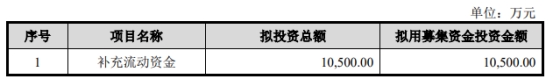 瑞丰高材向实控人不超1.05亿定增获通过 中信证券建功