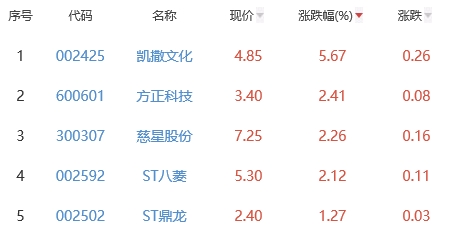 网络游戏板块跌1.2% 凯撒文化涨5.67%居首